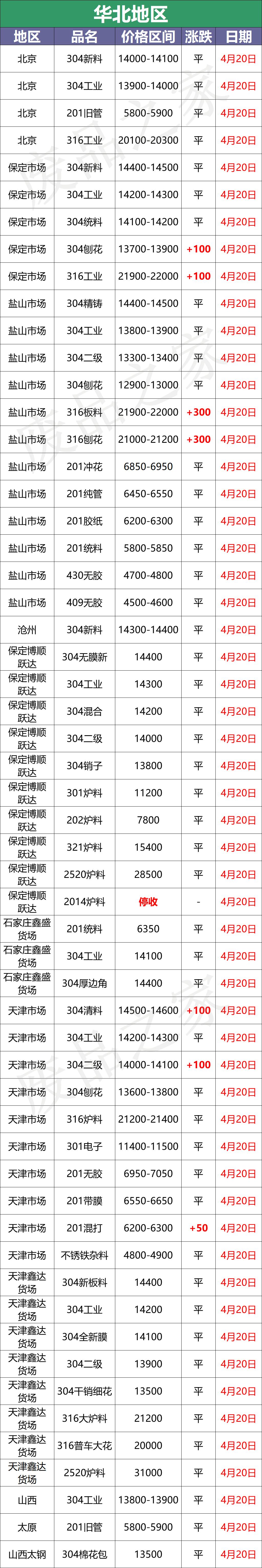 最新4月20日不锈钢基地报价参考汇总(附不锈钢表)