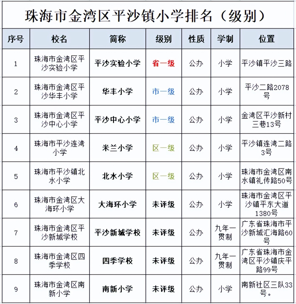 珠海市平沙小学,珠海平沙小学排名
