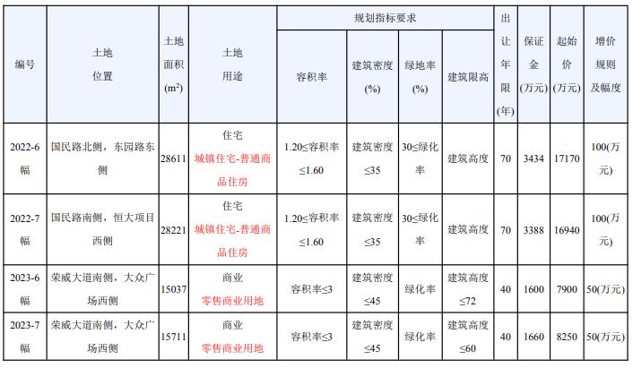 恒大顺德地块被收回,扬州市区新挂出17幅地块