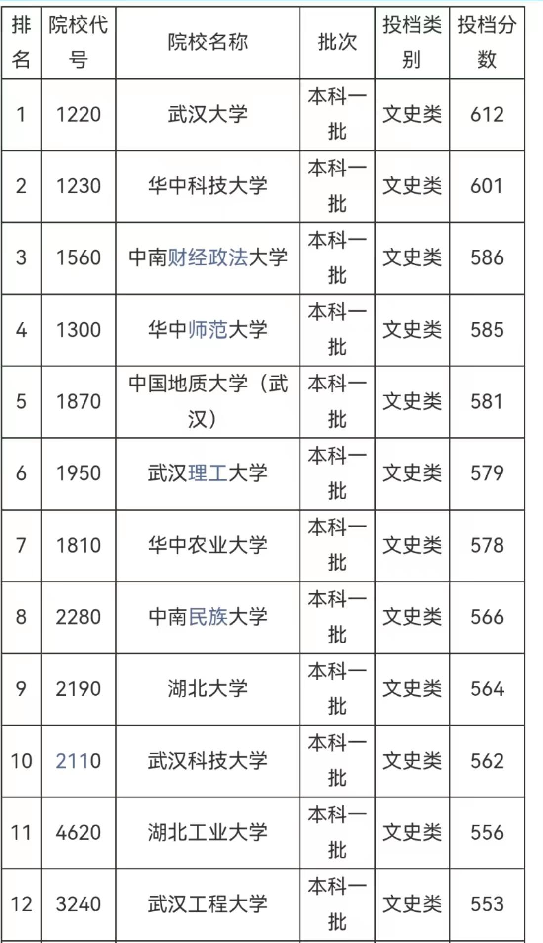 2023湖北高校排名最新出炉，武汉大学地位稳固，中南财大跻身前三