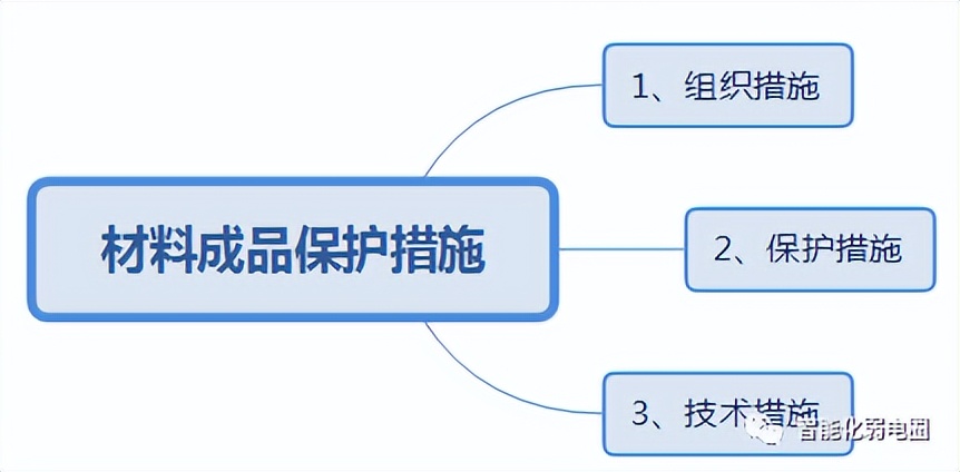 智能化弱电施工组织方案怎么写,弱电智能化方案