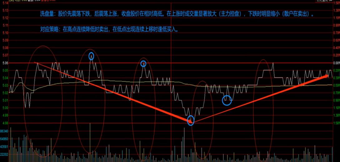 分时图成交量的识别和操作技巧,分时图成交量基础知识讲解