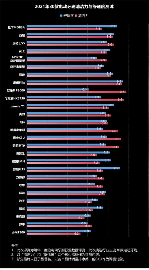 电动牙刷会不会更伤害牙齿,小米电动牙刷t500与t700的区别