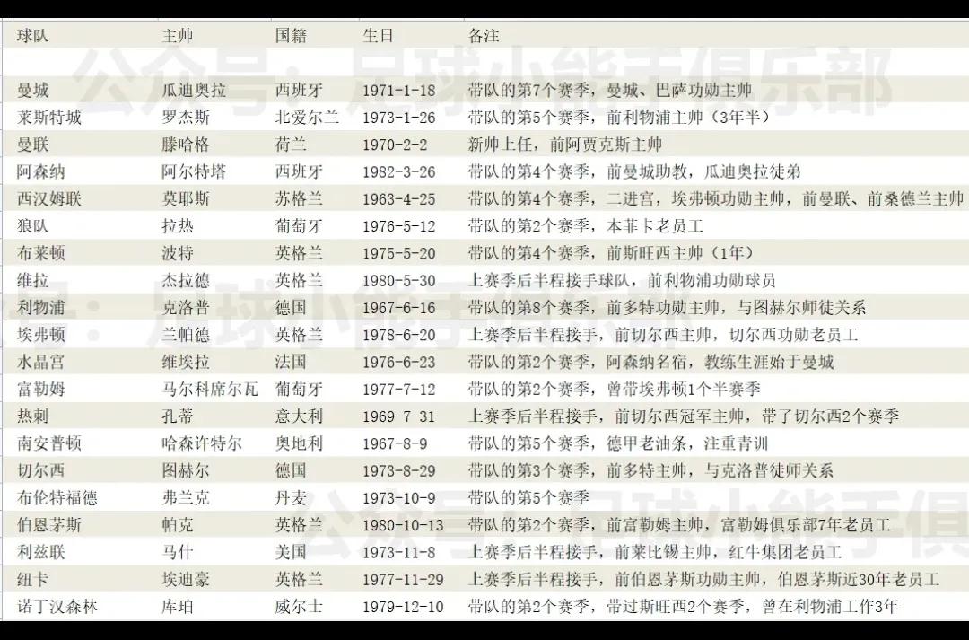 英超22轮前瞻,22-23英超回顾