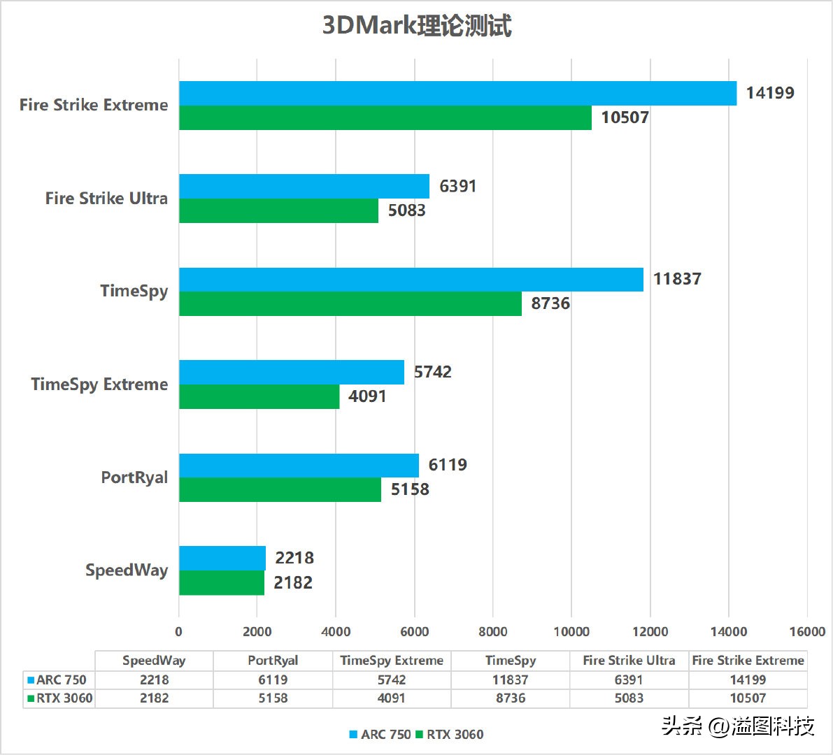 intelarca750显卡相当于什么档次,intelarca750配什么主板