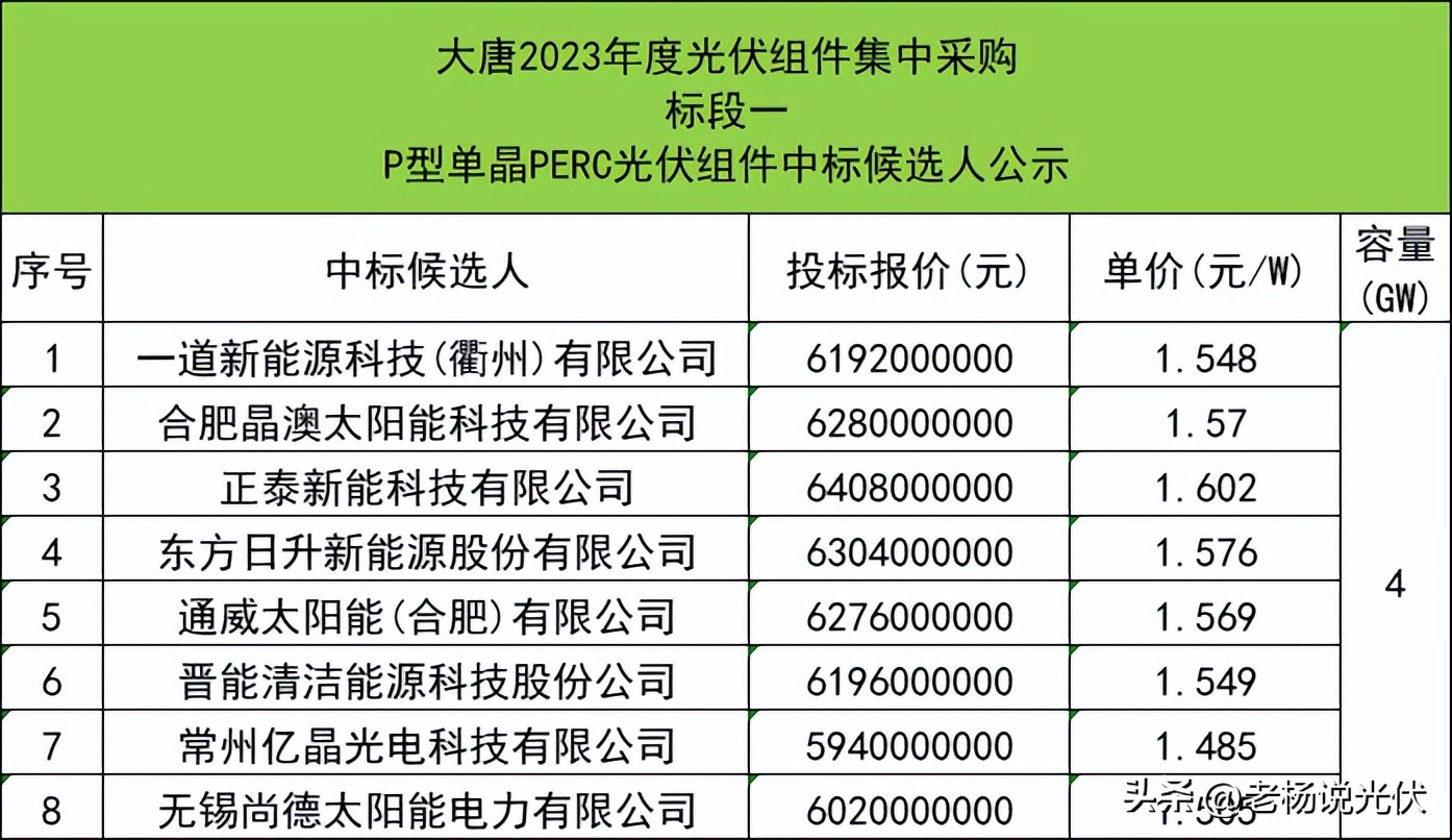 一线1.5元/瓦，最低1.42元/瓦！组件开“卷”