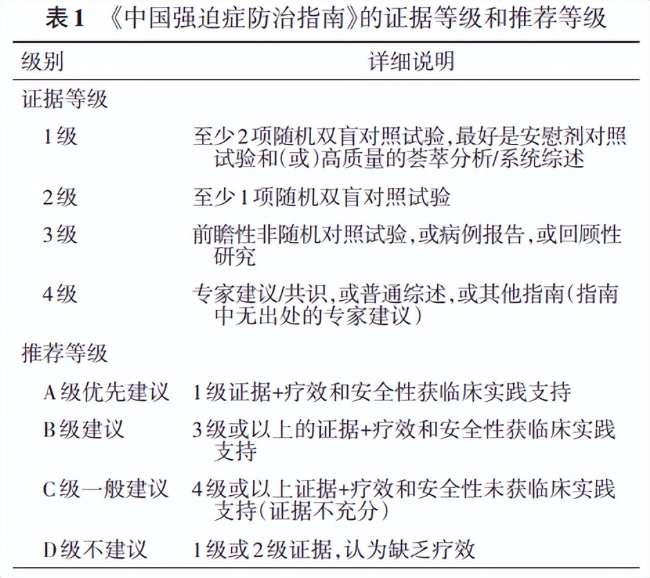 强迫障碍临床表现,强迫障碍最好治疗方法