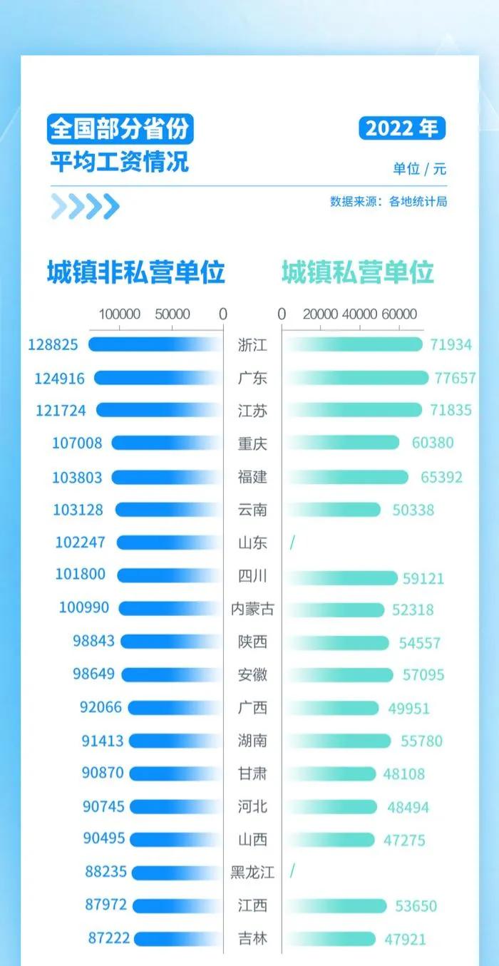 2022年度广东省各行业平均工资,2022中国各个城市平均工资排名