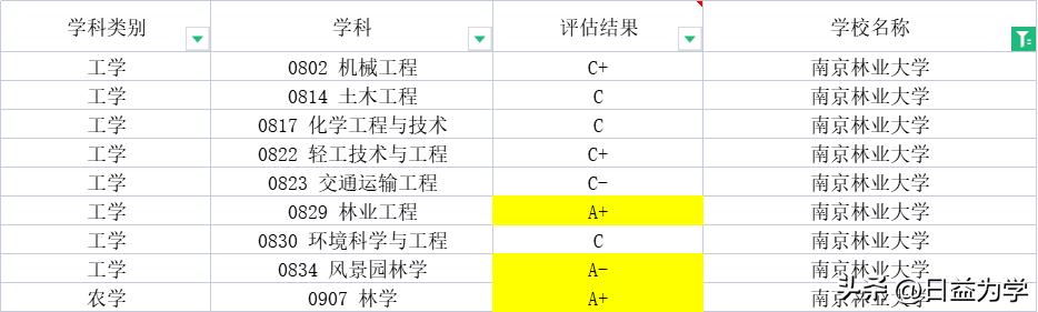 南京林业大学是211工程吗，都有哪些专业比较好