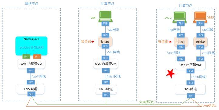 openstack外部网络配置,openstack实现虚拟机网络隔离