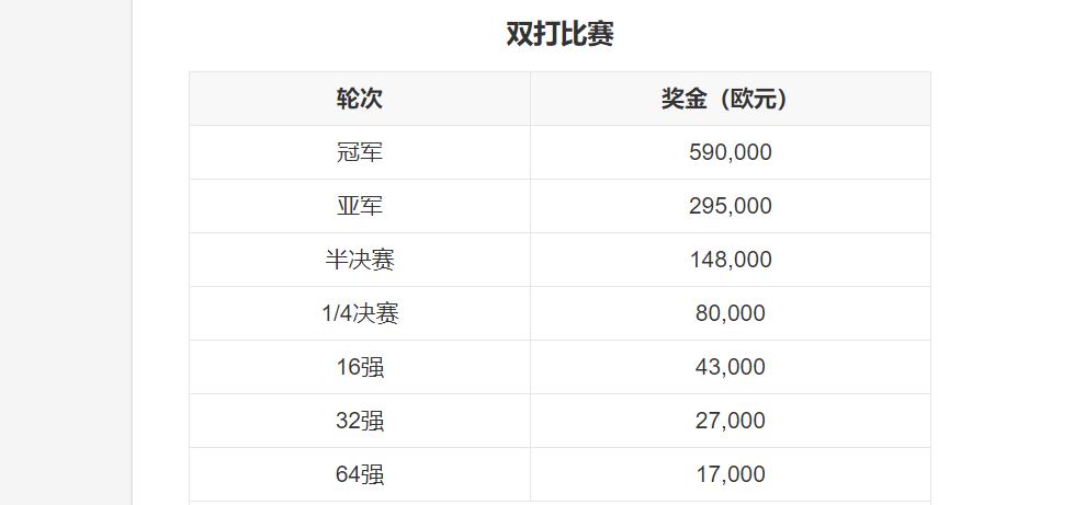 2023法网总奖金,2023年法网奖金