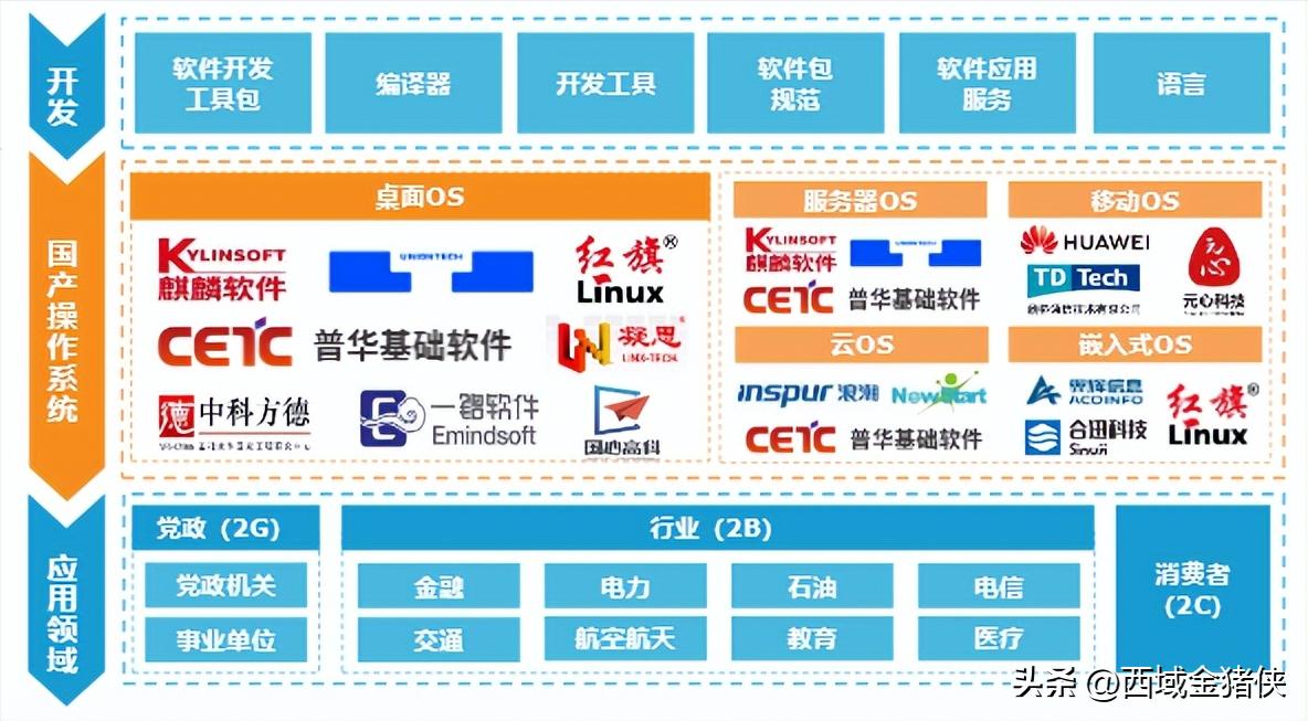 制约我国经济发展“卡脖子”关键技术之：国产操作系统突破几何？