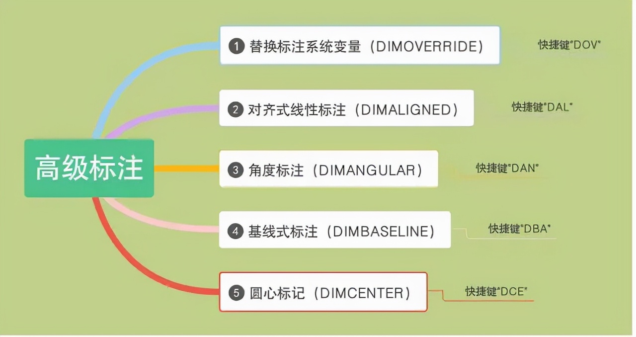 cad编辑标注ded命令如何用,cad标注命令dim怎么用不了