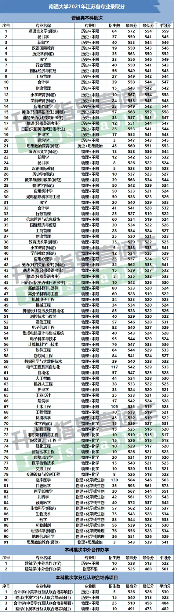 南师大2022专业录取分数线江苏,南京师范大学专业排名及分数