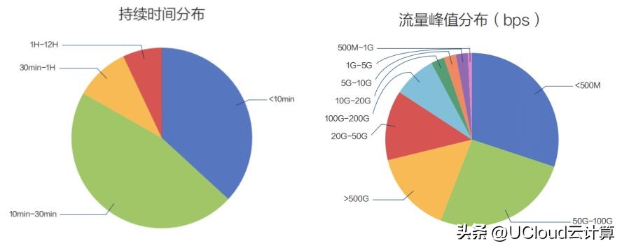 应对ddos攻击的一些常规方法,如何应对常态的tb级别ddos攻击