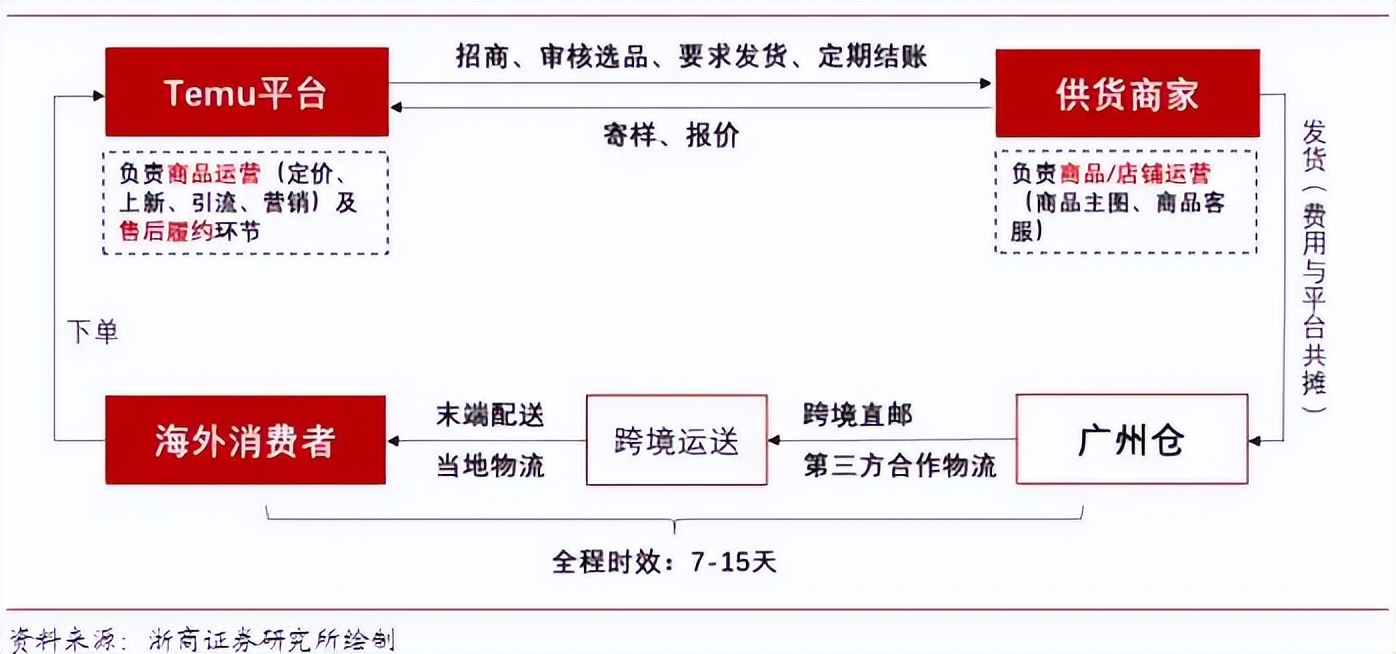 60秒烧1亿，拼多多在北美“杀疯了”