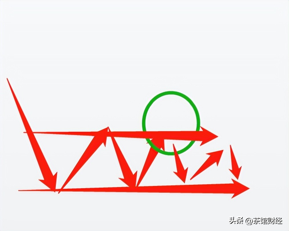 股票的涨和跌的原因,股票上升趋势与下跌趋势如何判断