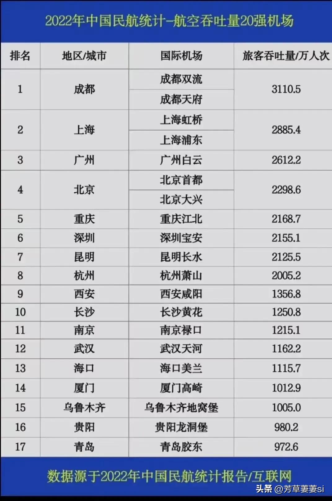为什么成都机场客流量那么大,2019全国机场吞吐量排名成都