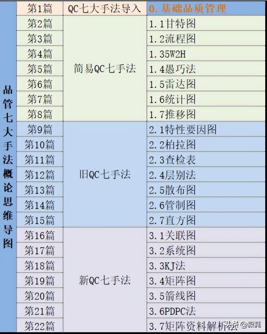 qc七大手法和iso9001质量管理关系,qc七大手法和5大工具分别是什么