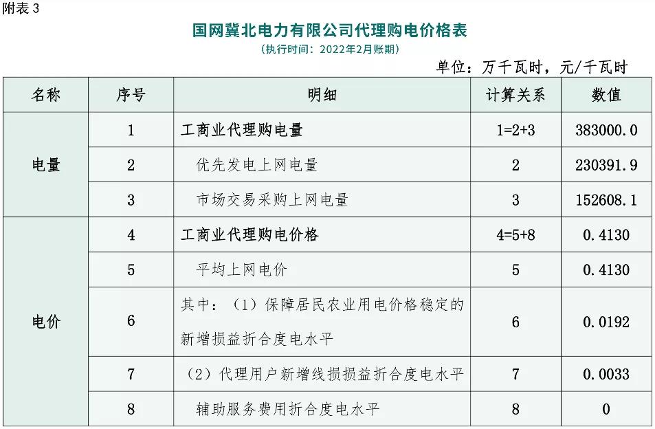 2022年商业电价调整通知,全国最新电价调整明细表