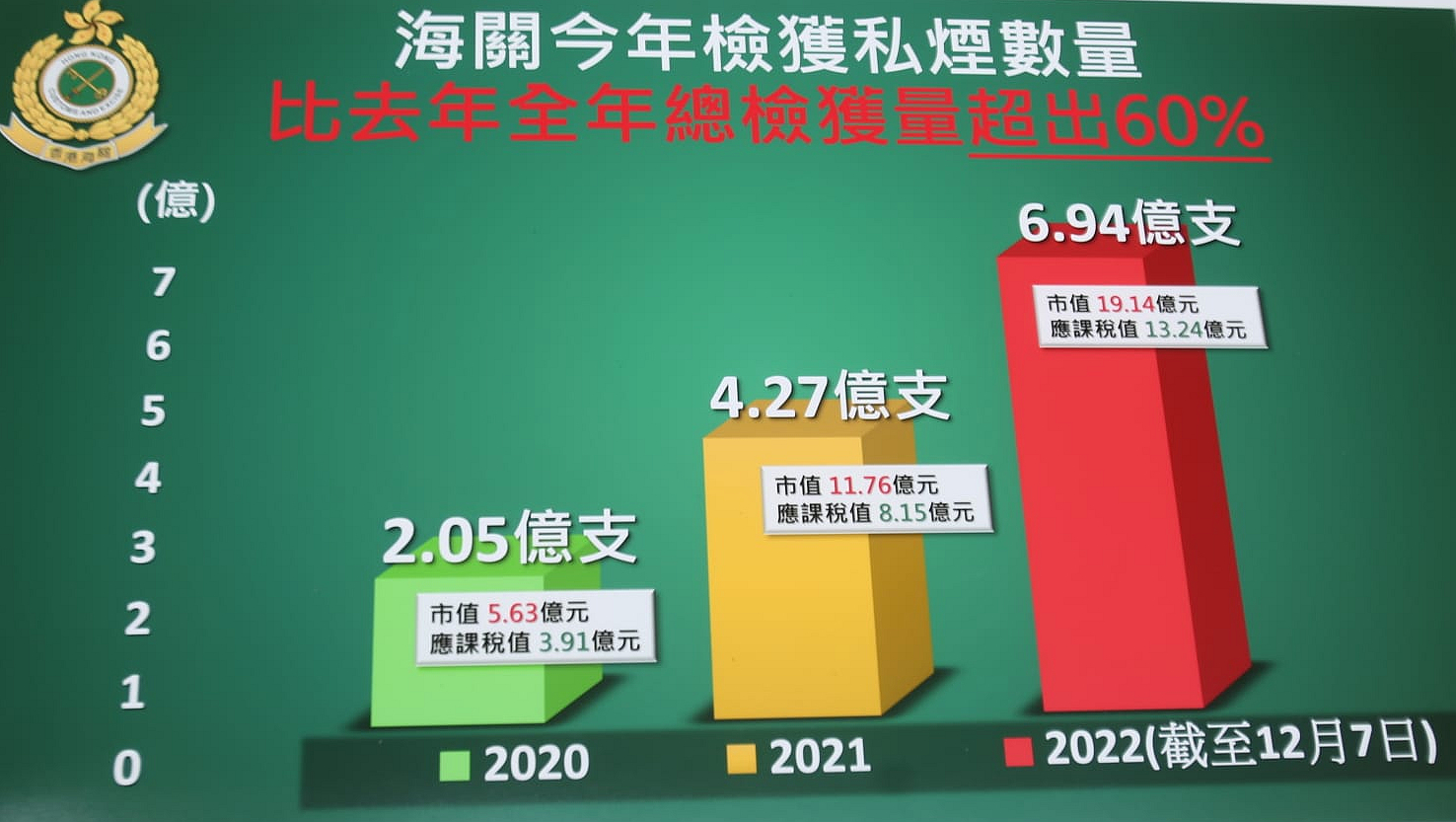 香港海关香烟走私案,香港海关查获涉私香烟