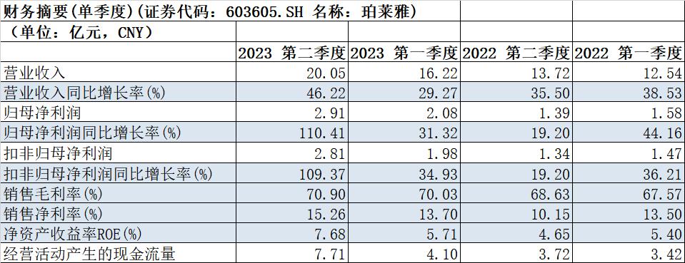 618珀莱雅化妆品销量,珀莱雅化妆品市场份额