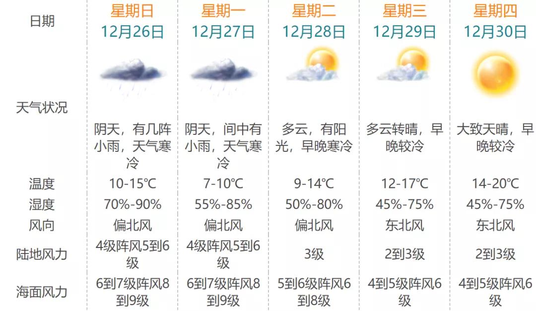 今天珠海冷空气预警,珠海天气最冷是多少度
