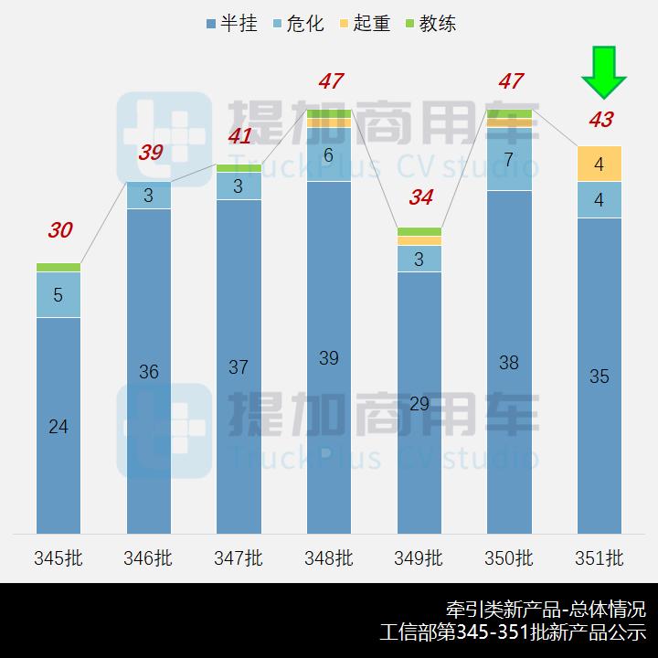 平顶天龙KL来袭,工信部第351批新品公示之N类牵引车新品概述
