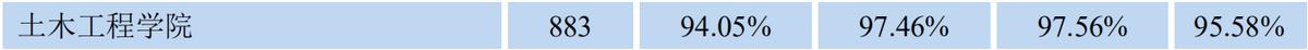23考研|重庆大学土木工程专业研究生就业前景（去向）、薪资待遇