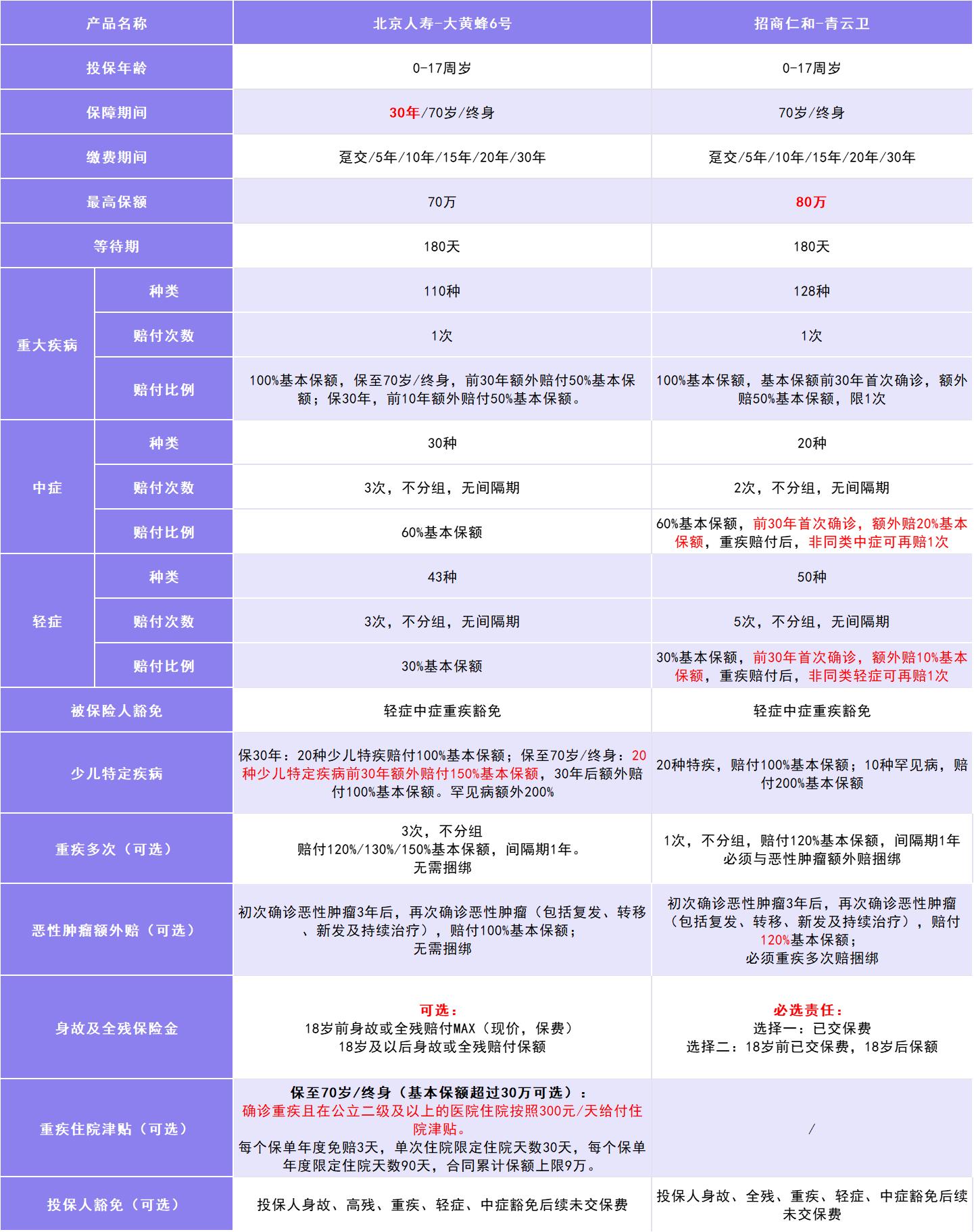大黄蜂10号和青云卫3号哪个好,青云卫1号和大黄蜂7号哪个好