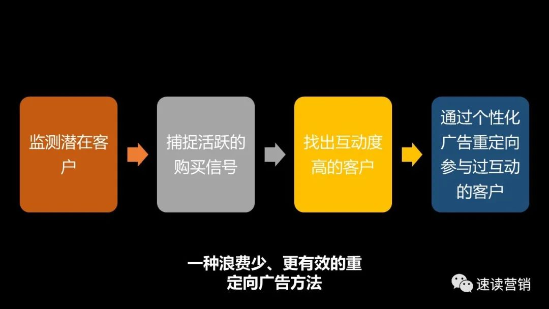 速读《目标客户营销》二：“零浪费”高效率B2B营销，六步启动ABM