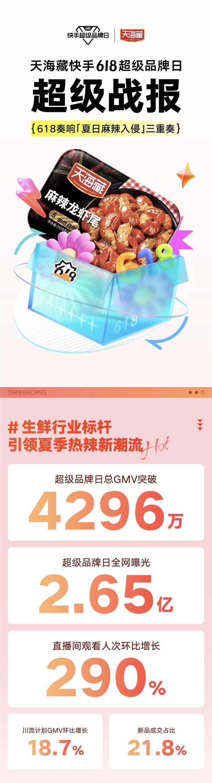 天海藏快手618超品日打造“总裁价到”直播间,以多样活动营销实现2.65亿超强曝光