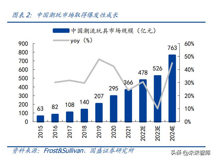 潮玩行业深度分析,潮玩市场的底层逻辑