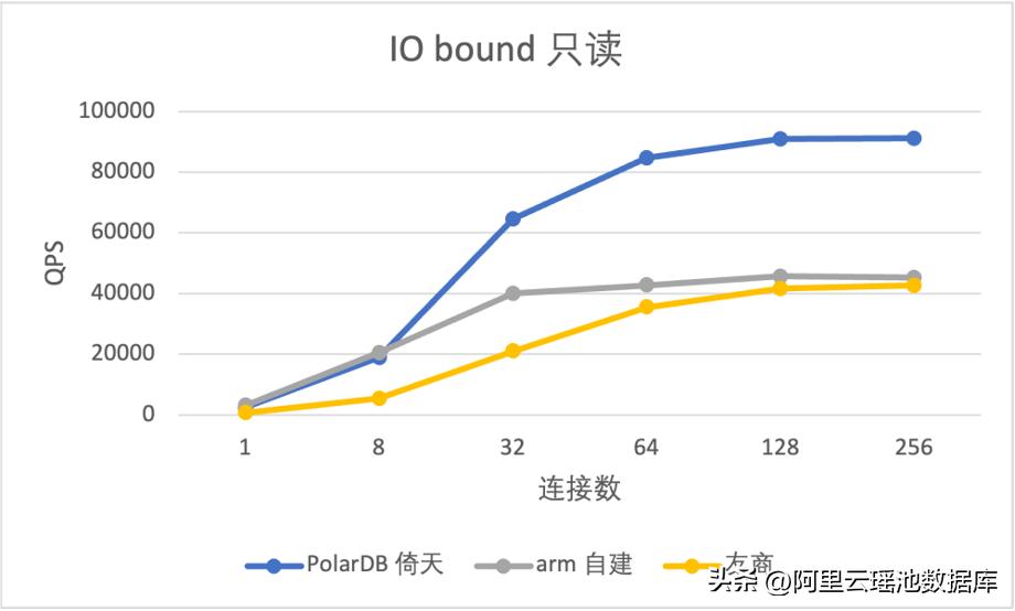polardb数据库性能,polardb数据库版本