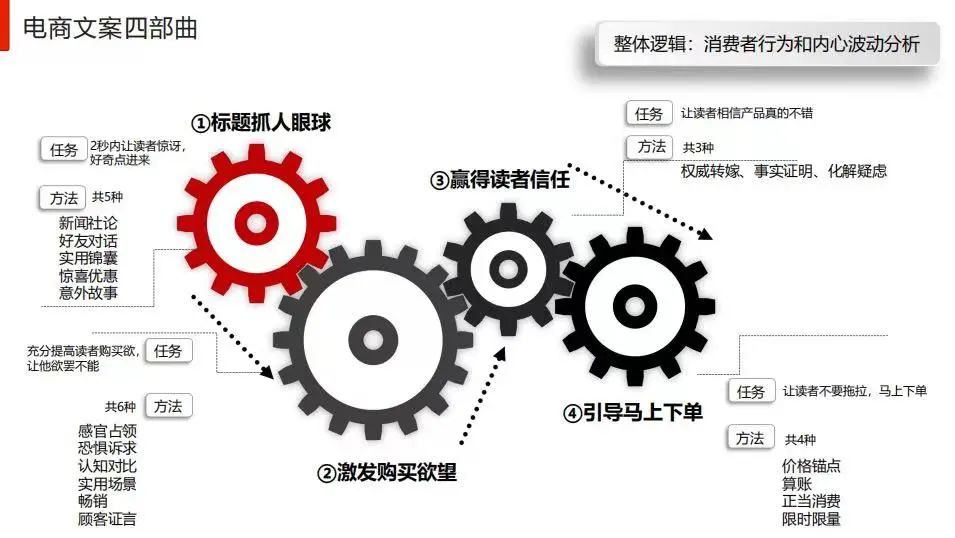 怎么写打动消费者的文案,怎么写电商卖货文案