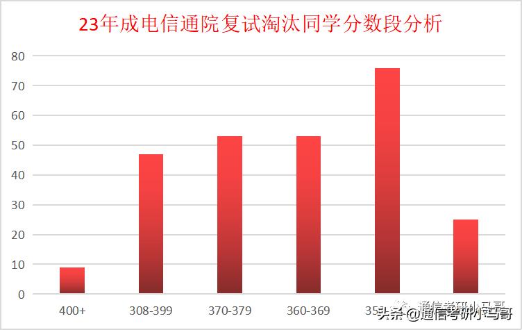 通信考研难度学校排行榜,通信专业考研学科排名