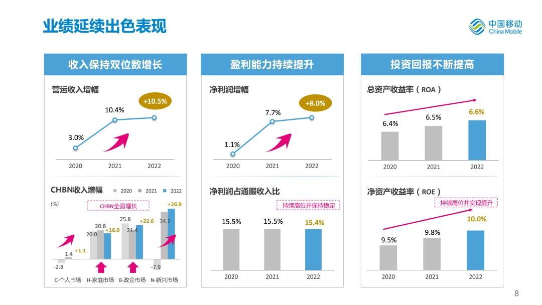中国移动2020年度业绩,中国移动年中业绩发布