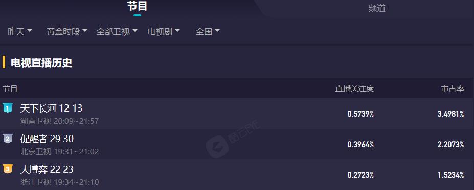 天下长河人均演技派,天下长河罗晋哭戏炸裂泣不成声