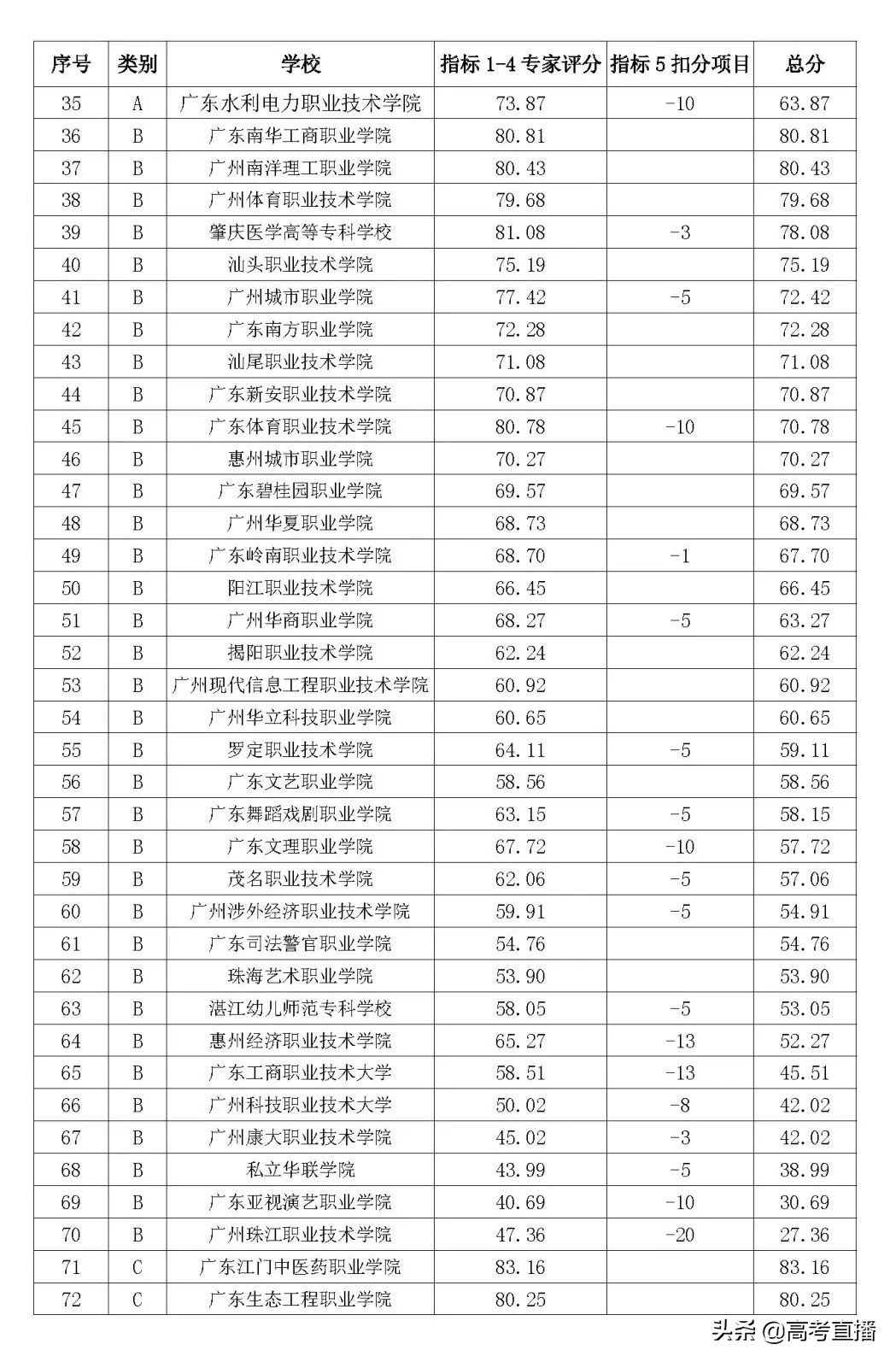 全国排名第一的专科深职,深职院19年广东排名