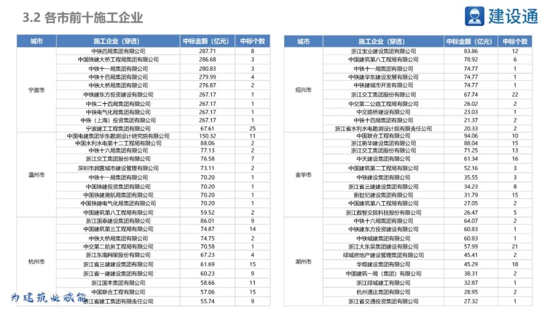浙江省2023年重大项目明细表,2021年浙江重大项目投资完成率