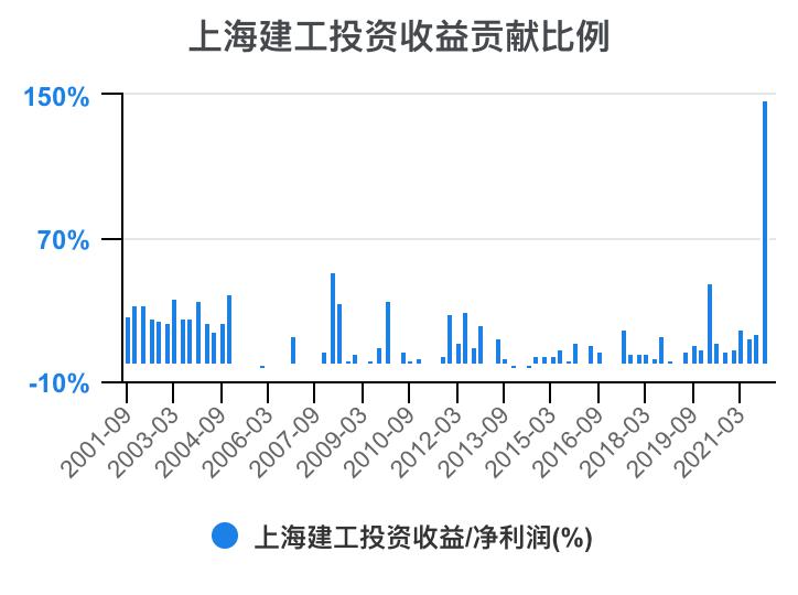 上海建工集团财务指标,上海建工股票财务分析