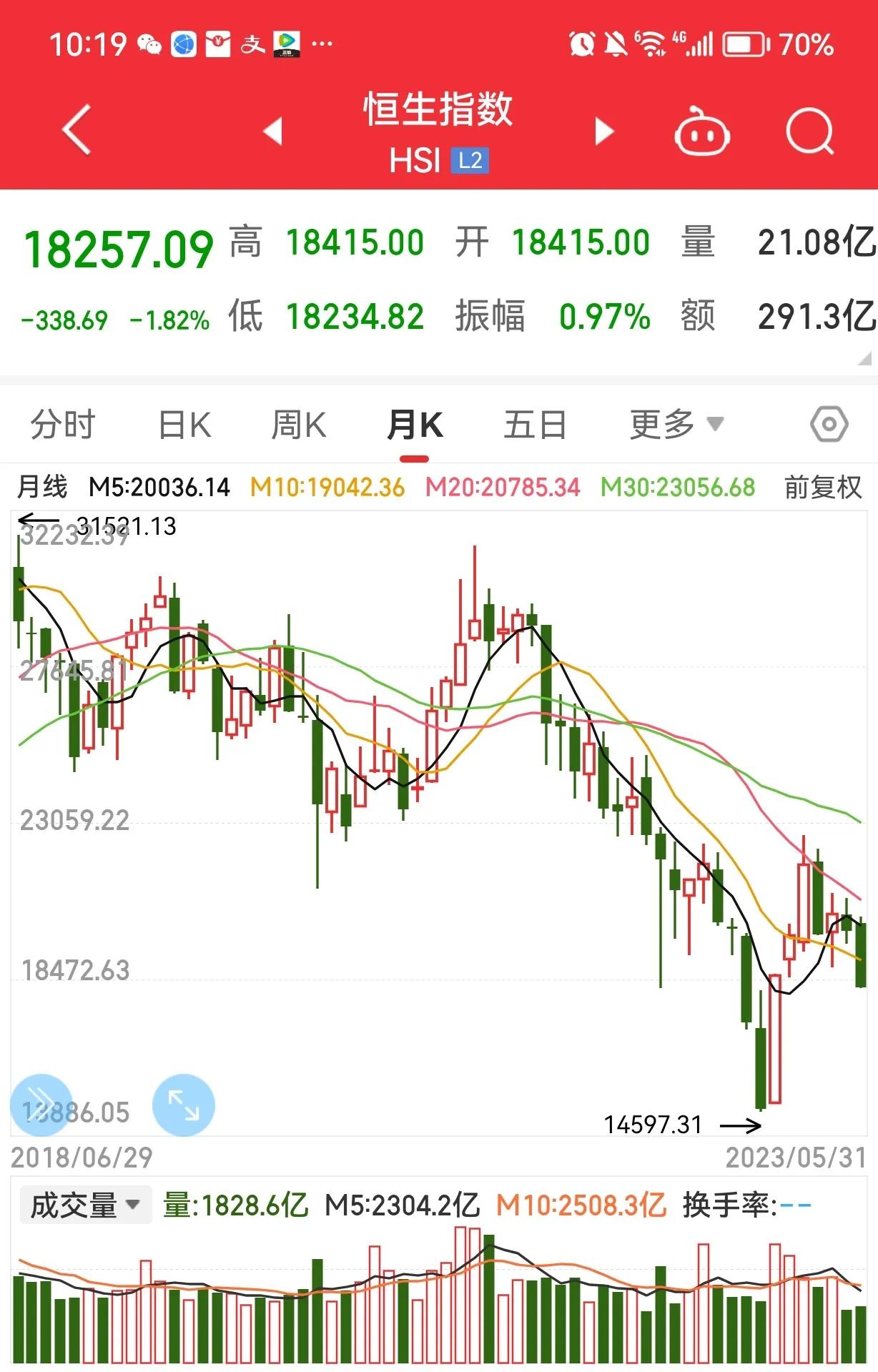 港股收市猛涨恒指飙升809点,港股回调恒指下跌
