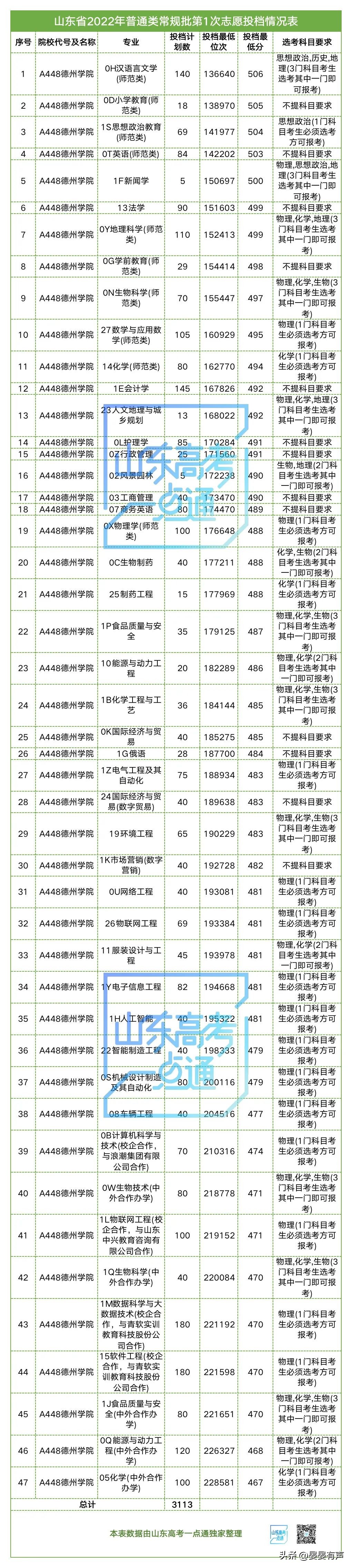 多少分可报德州学院？近两年录取情况可参考｜数说高校