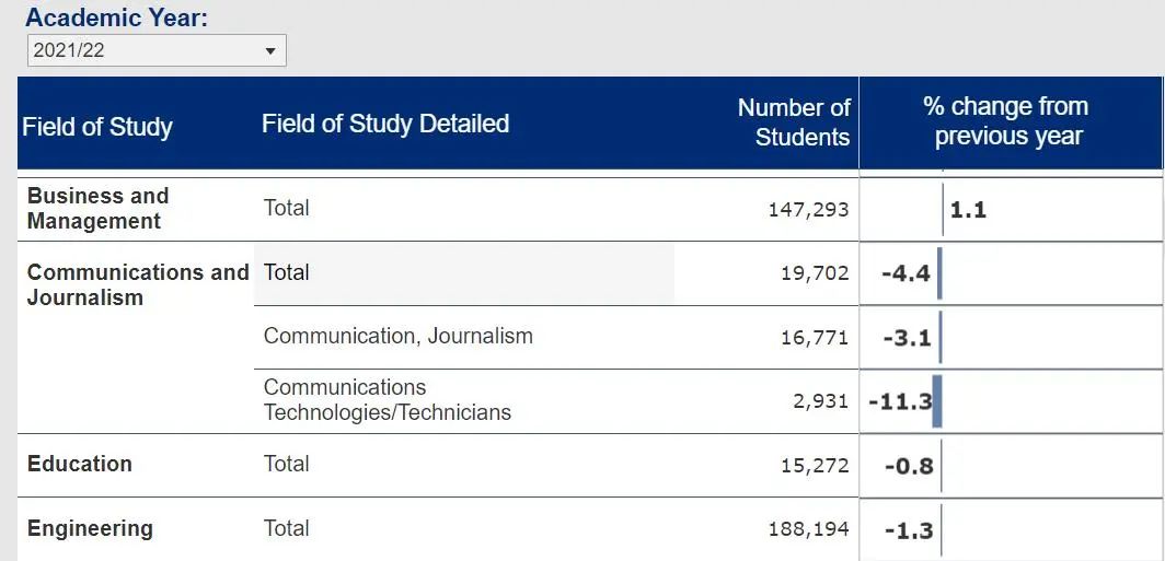 重磅！《2022美国门户开放报告》发布：中国在美留学生下降8.6％