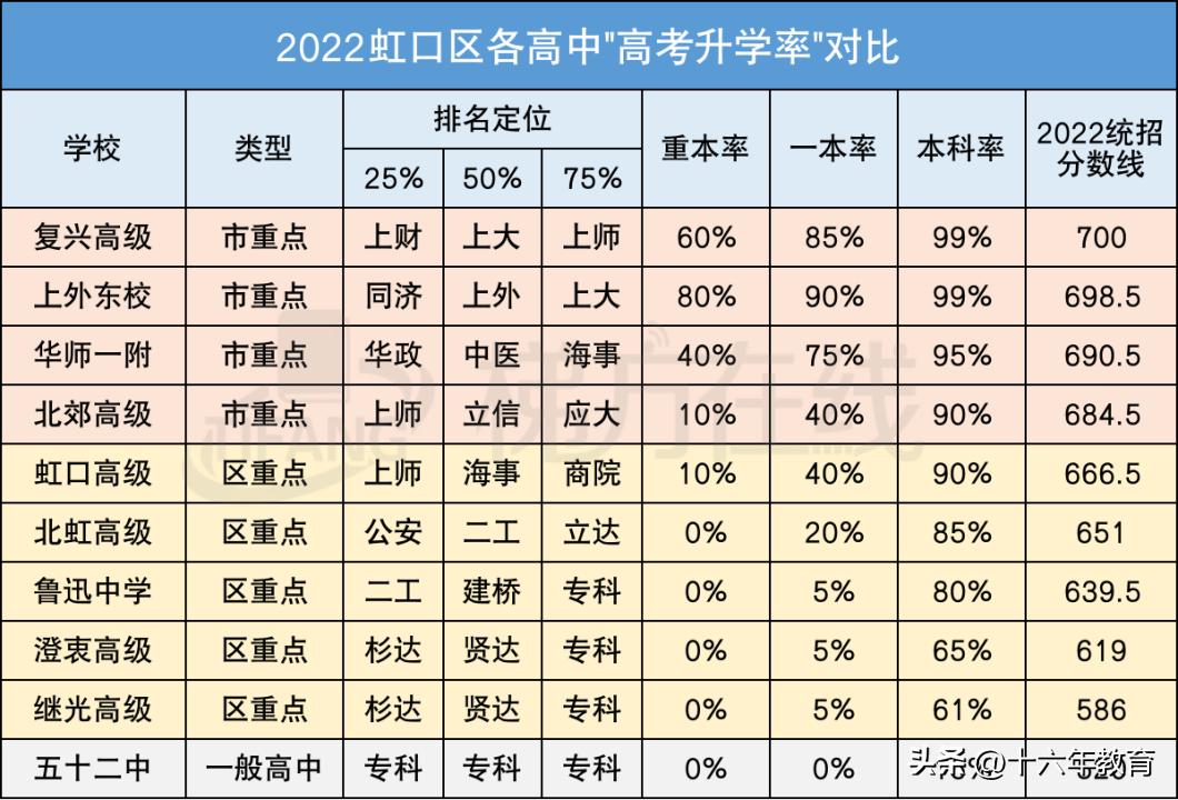 上海16区高中招生分数线排位,上海各区高中分数线和升学率