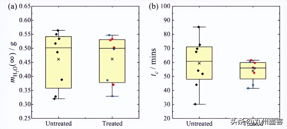 研究纳米石灰处理对Clipsham石灰石干燥动力学的影响