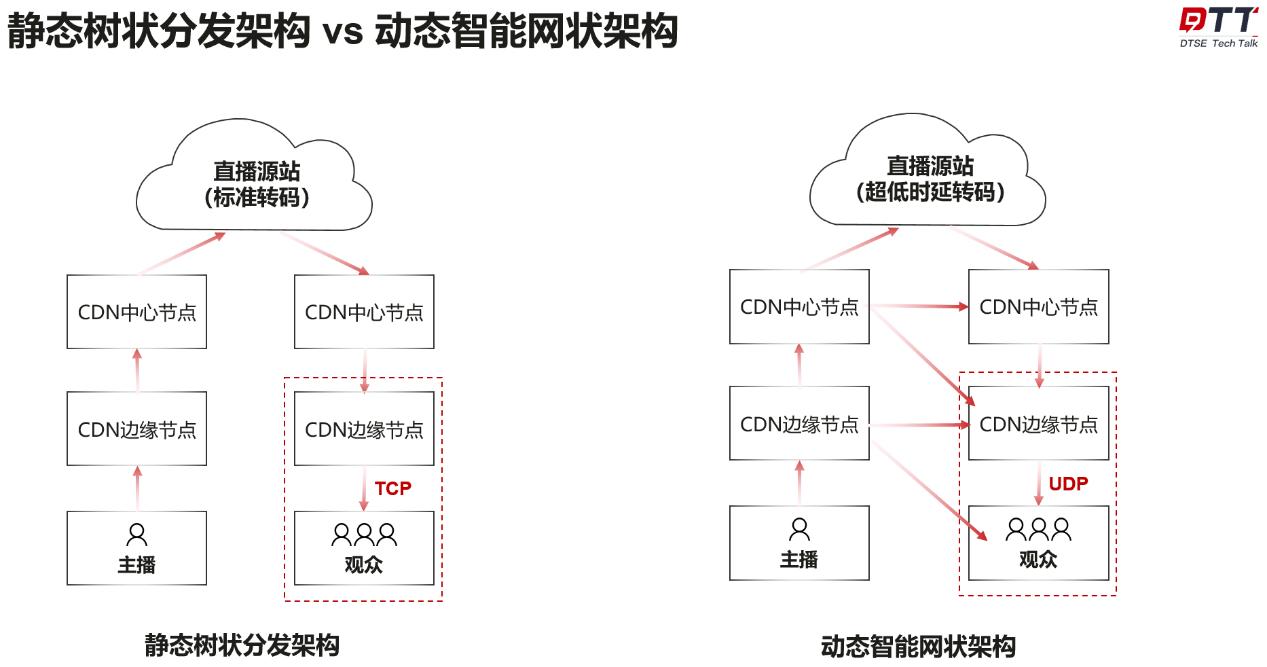 DTSETechTalk|第11期：深入浅出畅谈华为云低时延直播技术