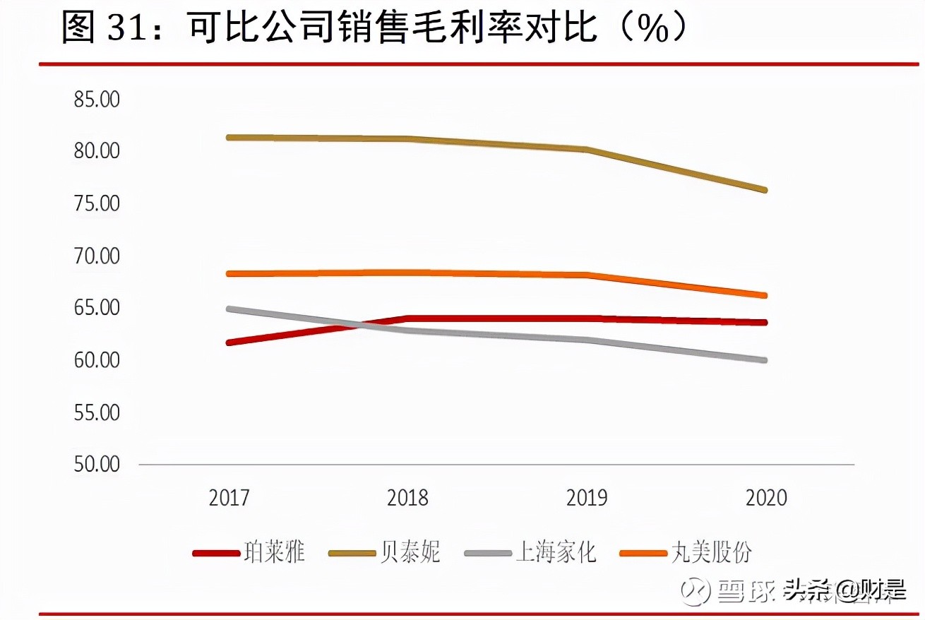 珀莱雅化妆品发展,珀莱雅在化妆品行业中的地位