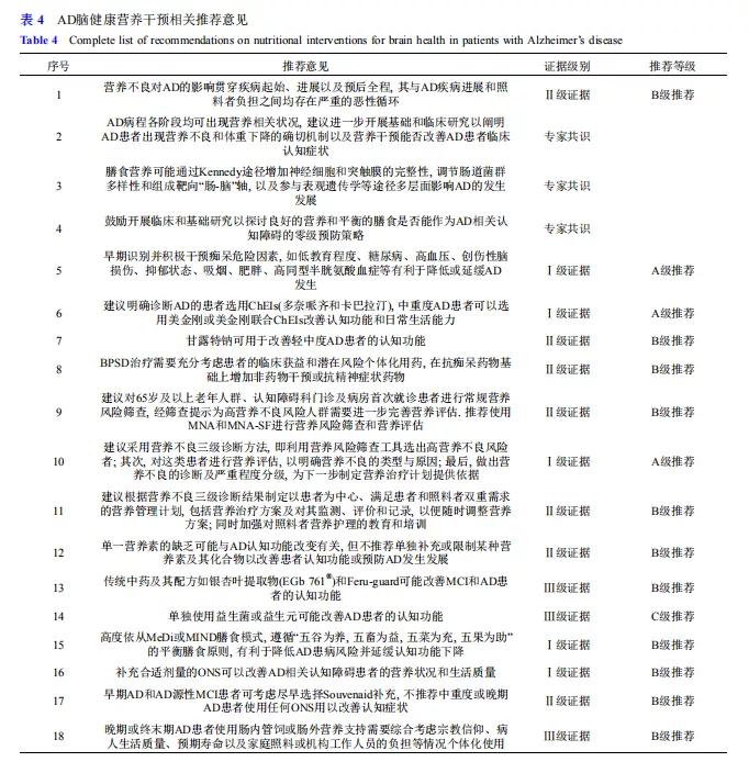 阿尔茨海默症需要补充哪些营养,阿尔茨海默病与营养