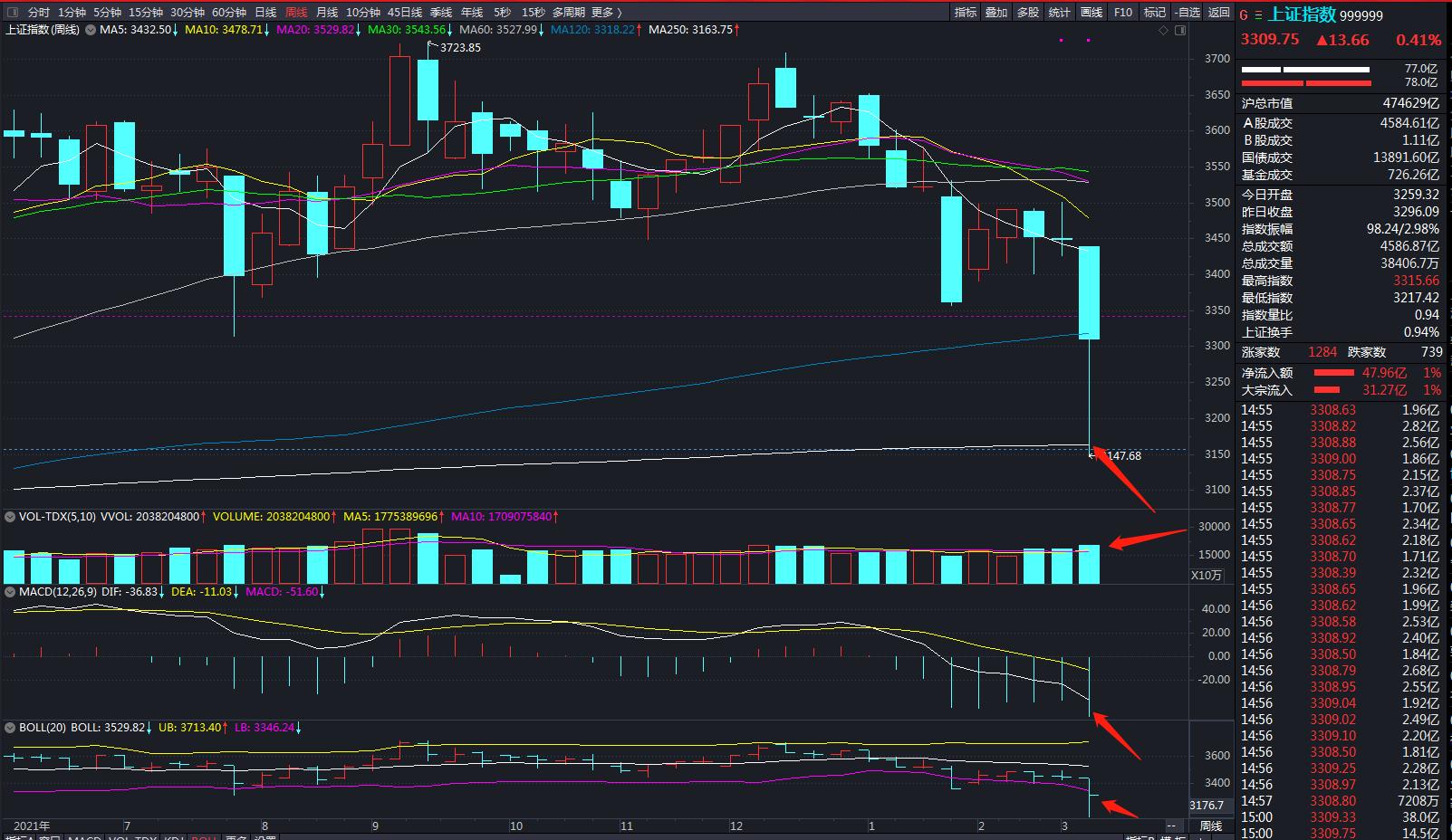 大盘指数修正最新分析,大盘指数走势怎样分析和预判